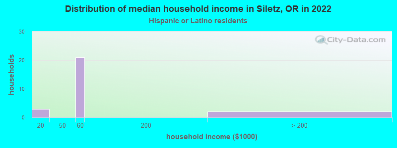 Distribution of median household income in Siletz, OR in 2022