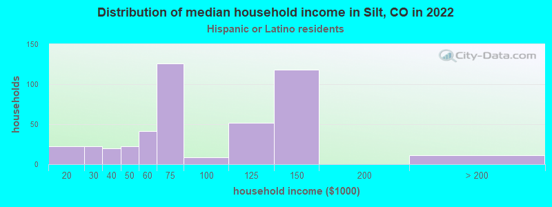 Distribution of median household income in Silt, CO in 2022
