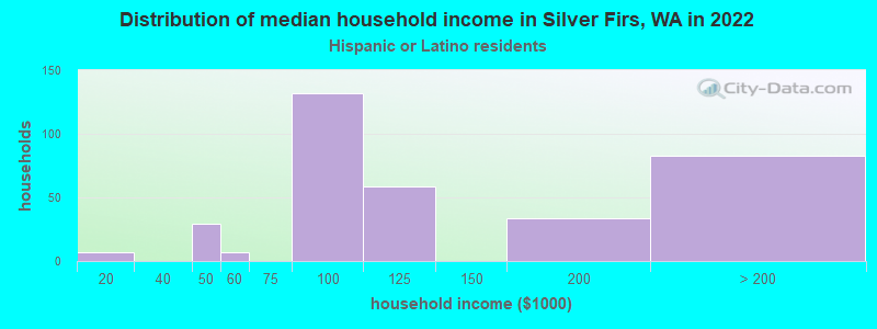 Distribution of median household income in Silver Firs, WA in 2022
