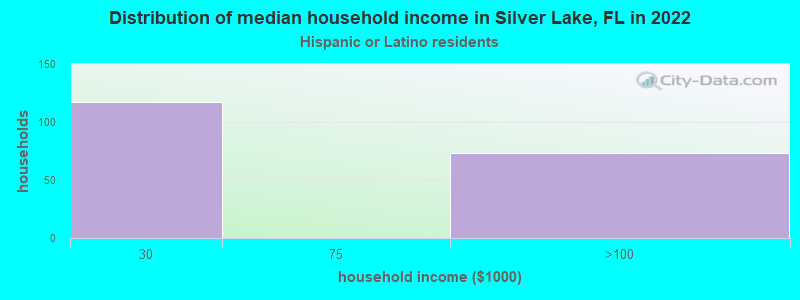 Distribution of median household income in Silver Lake, FL in 2022