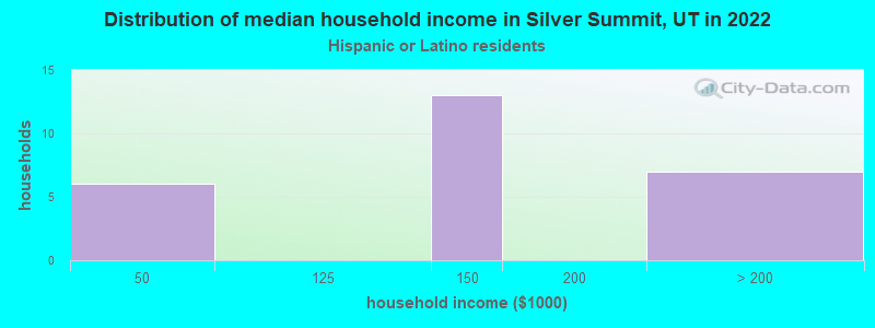 Distribution of median household income in Silver Summit, UT in 2022