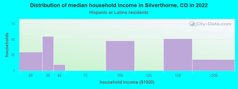 Distribution of median household income in Silverthorne, CO in 2022