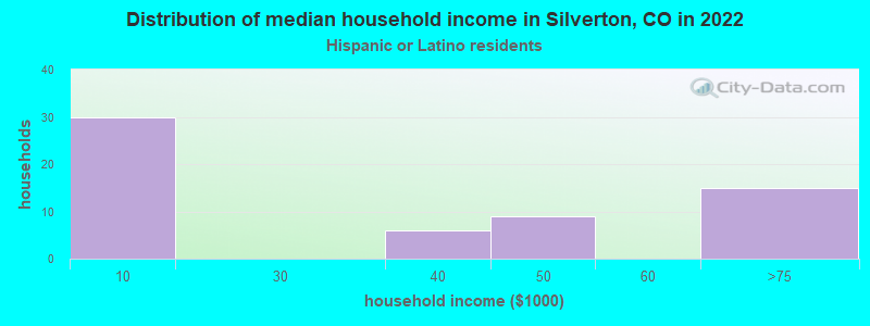 Distribution of median household income in Silverton, CO in 2022