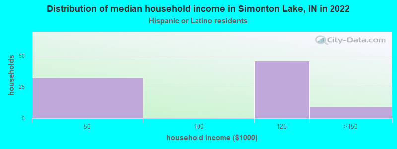 Distribution of median household income in Simonton Lake, IN in 2022