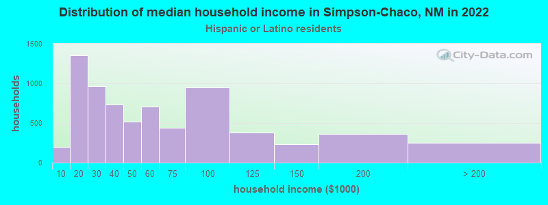 Distribution of median household income in Simpson-Chaco, NM in 2022