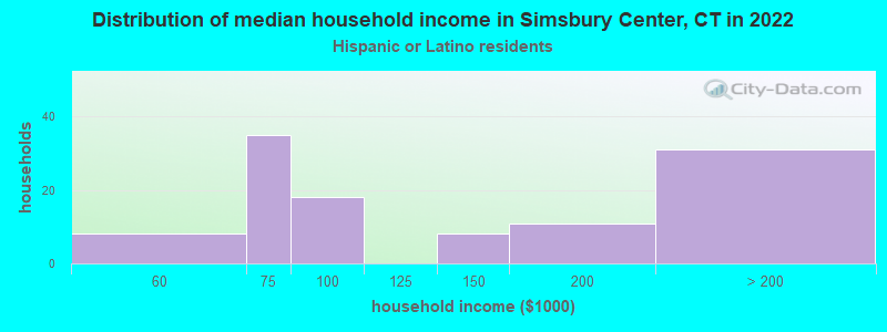 Distribution of median household income in Simsbury Center, CT in 2022