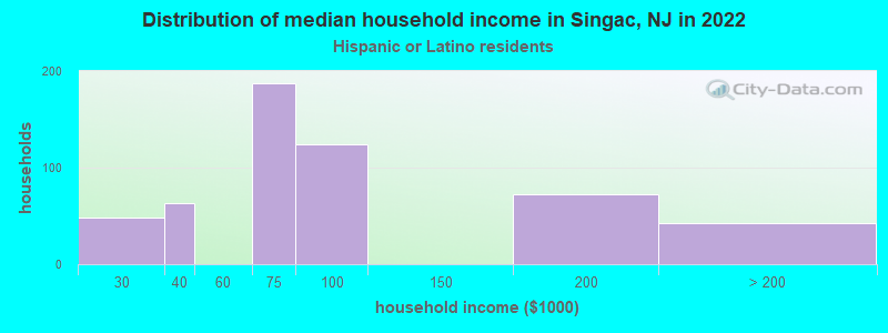 Distribution of median household income in Singac, NJ in 2022