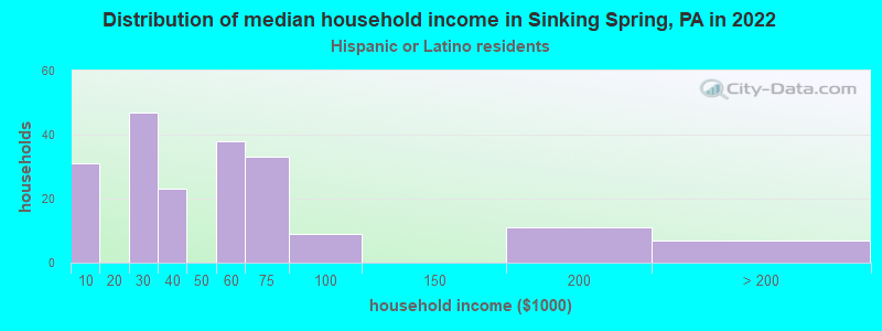 Distribution of median household income in Sinking Spring, PA in 2022