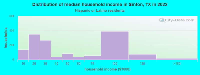 Distribution of median household income in Sinton, TX in 2022