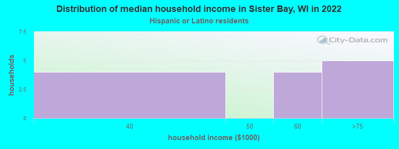 Distribution of median household income in Sister Bay, WI in 2022