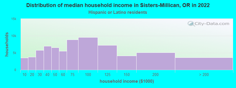 Distribution of median household income in Sisters-Millican, OR in 2022