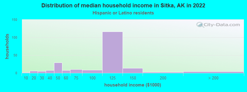 Distribution of median household income in Sitka, AK in 2022