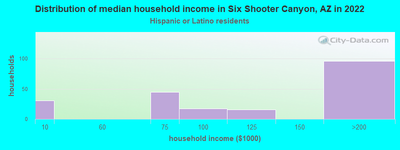 Distribution of median household income in Six Shooter Canyon, AZ in 2022