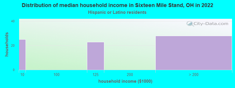 Distribution of median household income in Sixteen Mile Stand, OH in 2022