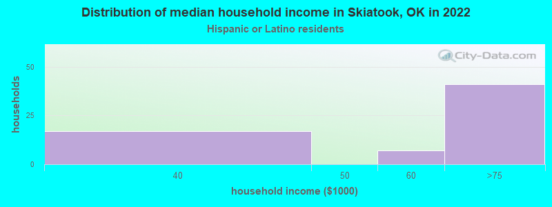 Distribution of median household income in Skiatook, OK in 2022