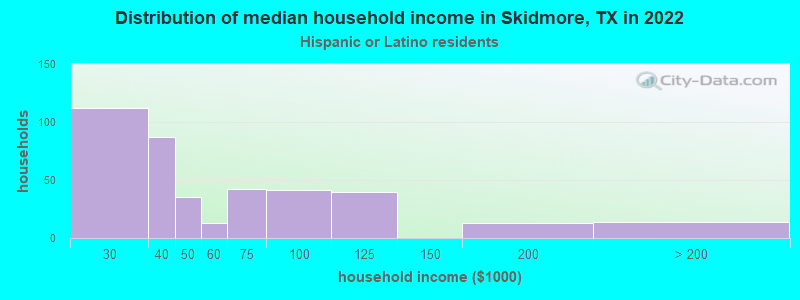 Distribution of median household income in Skidmore, TX in 2022
