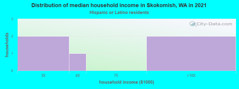 Distribution of median household income in Skokomish, WA in 2022