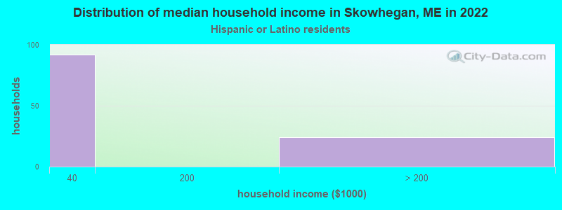 Distribution of median household income in Skowhegan, ME in 2022