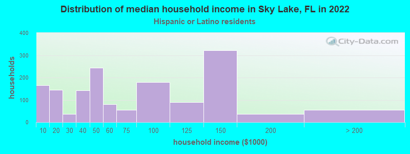 Distribution of median household income in Sky Lake, FL in 2022