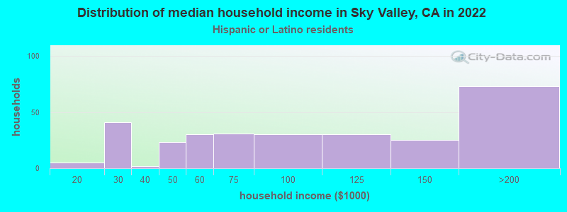 Distribution of median household income in Sky Valley, CA in 2022