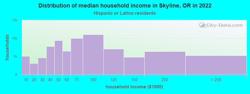 Distribution of median household income in Skyline, OR in 2022