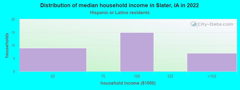 Distribution of median household income in Slater, IA in 2022