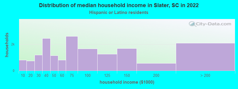 Distribution of median household income in Slater, SC in 2022