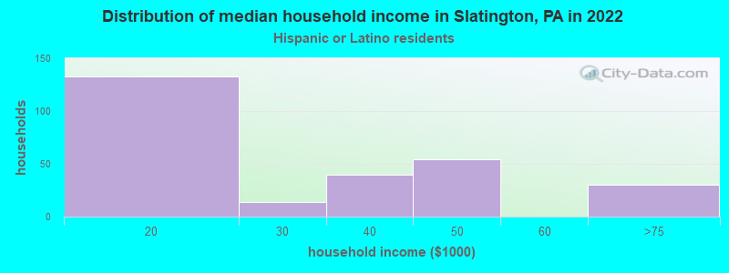 Distribution of median household income in Slatington, PA in 2022