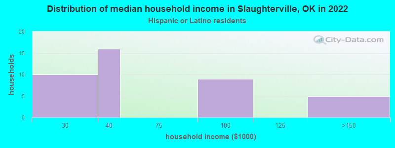 Distribution of median household income in Slaughterville, OK in 2022