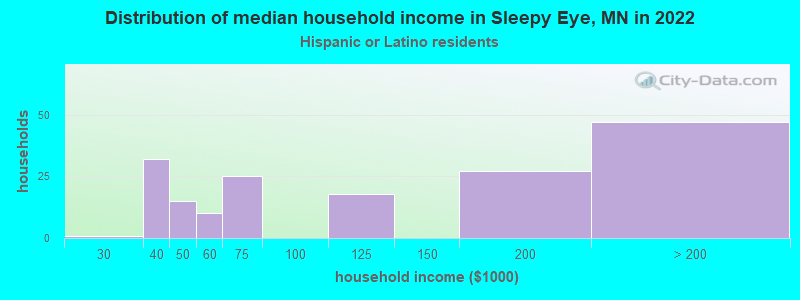 Distribution of median household income in Sleepy Eye, MN in 2022