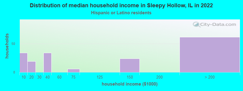 Distribution of median household income in Sleepy Hollow, IL in 2022