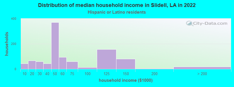 Distribution of median household income in Slidell, LA in 2022