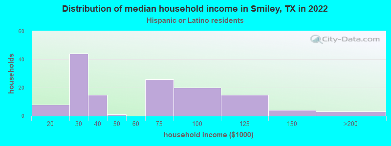 Distribution of median household income in Smiley, TX in 2022