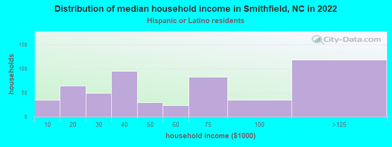 Distribution of median household income in Smithfield, NC in 2022