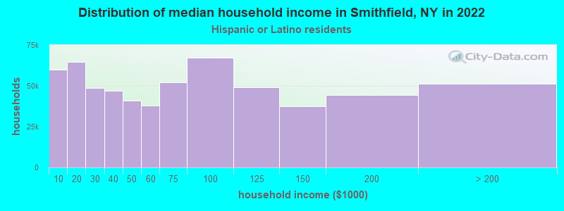Distribution of median household income in Smithfield, NY in 2022