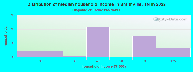 Distribution of median household income in Smithville, TN in 2022