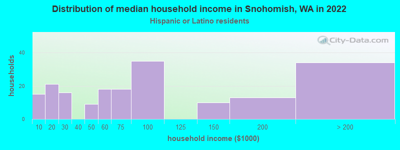Distribution of median household income in Snohomish, WA in 2022