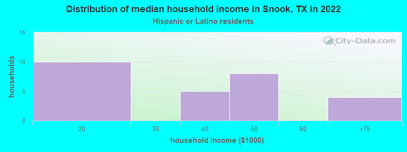 Distribution of median household income in Snook, TX in 2022