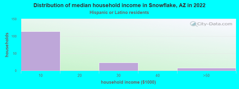Distribution of median household income in Snowflake, AZ in 2022