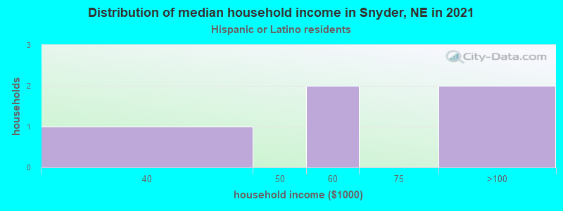 Distribution of median household income in Snyder, NE in 2022