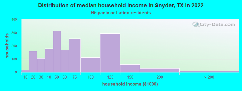 Distribution of median household income in Snyder, TX in 2022