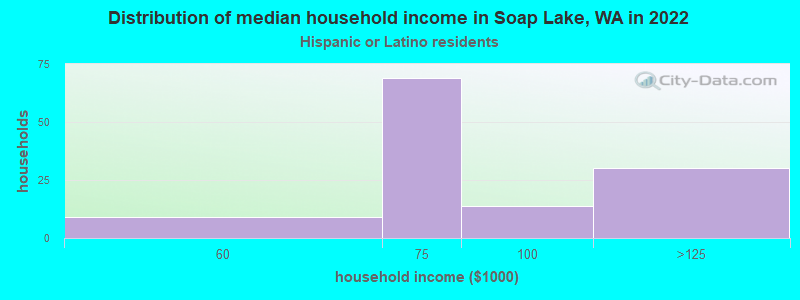 Distribution of median household income in Soap Lake, WA in 2022
