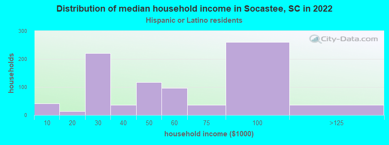 Distribution of median household income in Socastee, SC in 2022