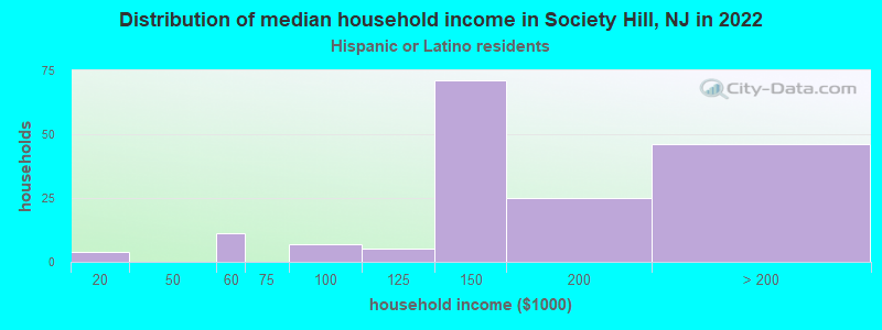 Distribution of median household income in Society Hill, NJ in 2022