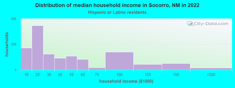 Distribution of median household income in Socorro, NM in 2022