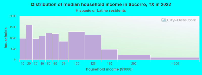 Distribution of median household income in Socorro, TX in 2022