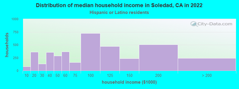 Distribution of median household income in Soledad, CA in 2022