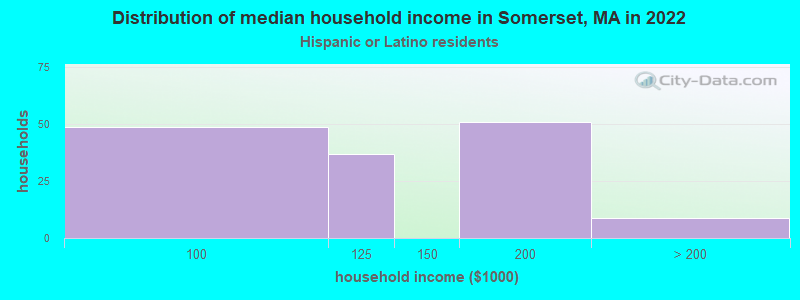 Distribution of median household income in Somerset, MA in 2022