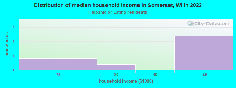 Distribution of median household income in Somerset, WI in 2022