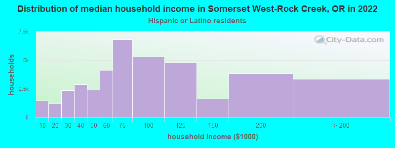 Distribution of median household income in Somerset West-Rock Creek, OR in 2022